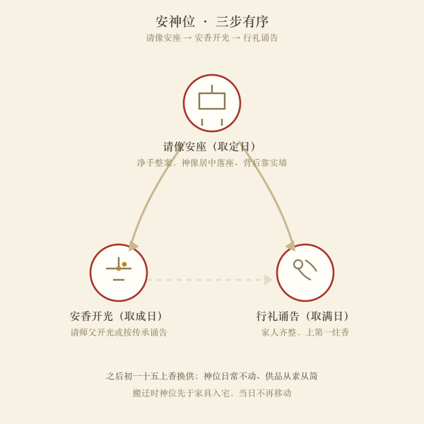 安神位三步图