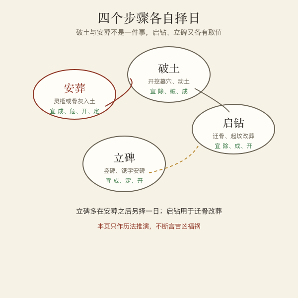 安葬四步骤先后关系示意图