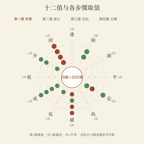 建除十二值对丧葬各步骤的取值矩阵