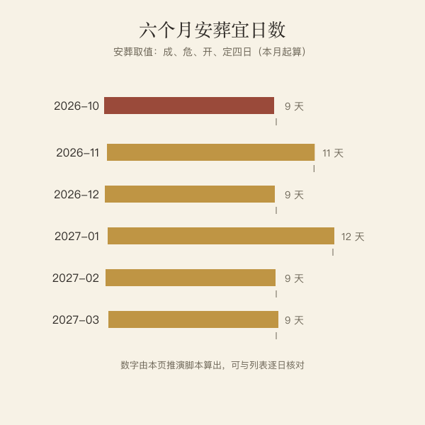 近六个自然月安葬宜日数量条形图