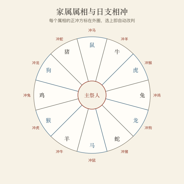 十二生肖六冲对照,家属避冲用