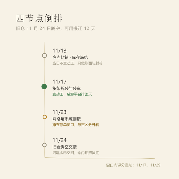 搬仓倒排四节点时间轴