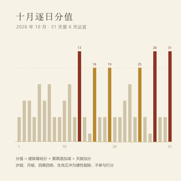 本月逐日评分分布柱图