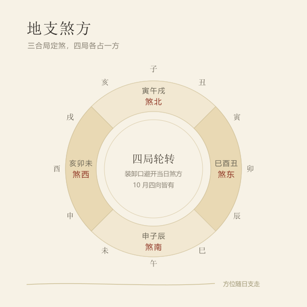 十二地支与煞方方位盘