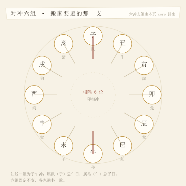 地支六冲环图:六组对冲支,正对着你年支的那一支就是搬家大忌