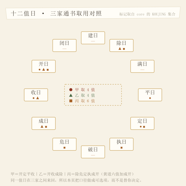 十二建值与三档口径对照:同一值日在甲乙丙三家通书里的取用差别