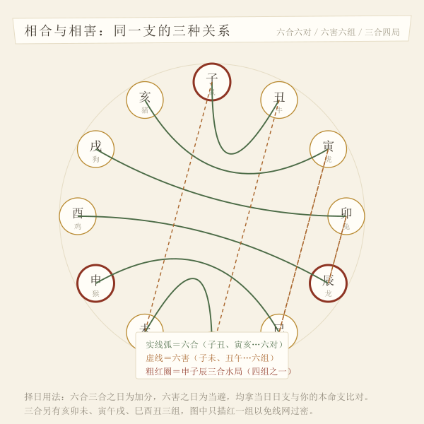 六合六害三合关系图:加分项与当避项都以日支对本命支来比