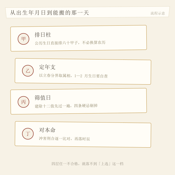 查法四步示意:排日柱、定年支、筛值日、对本命