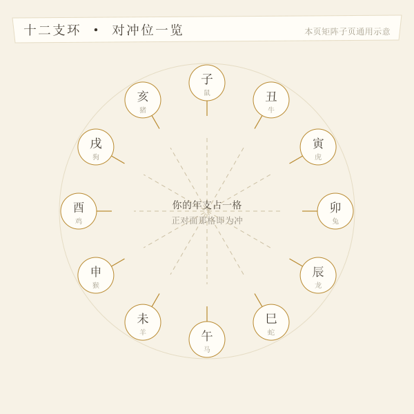 十二地支环形图,标出与属龙对应的冲合害关系