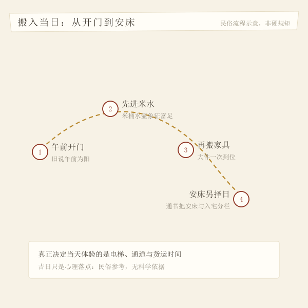 搬家入宅当日按时间顺序的四步民俗流程示意
