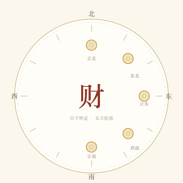 五方财位罗盘示意：八方刻度与五方标注
