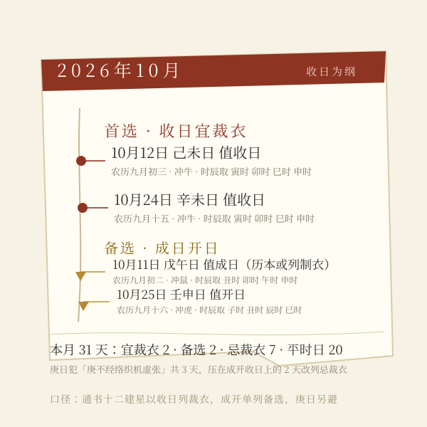 当月宜裁衣日实算图：日期与干支由本页算法当场推得