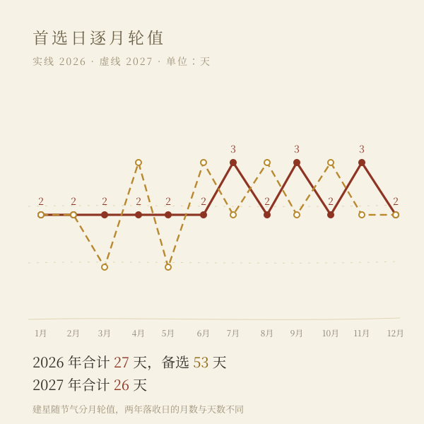 当年逐月宜裁衣天数：十二建星随节气轮值，逐月不等