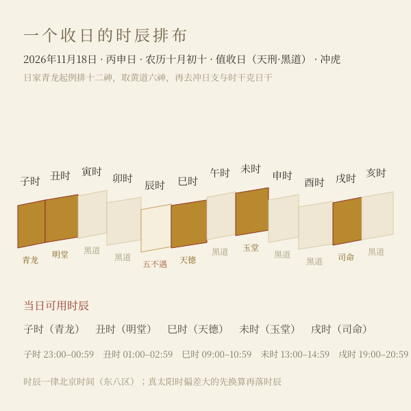 一个宜裁衣日的时辰排布：黄道时辰减去冲时与五不遇时