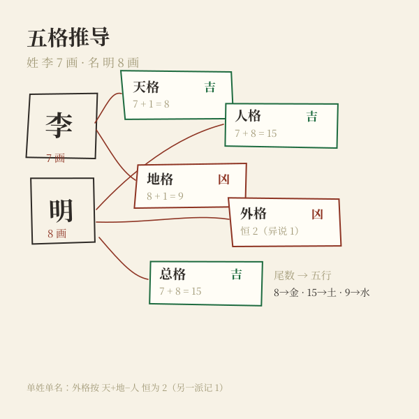 五格推导演示：姓7画名8画得出天格8人格15地格9外格2总格15