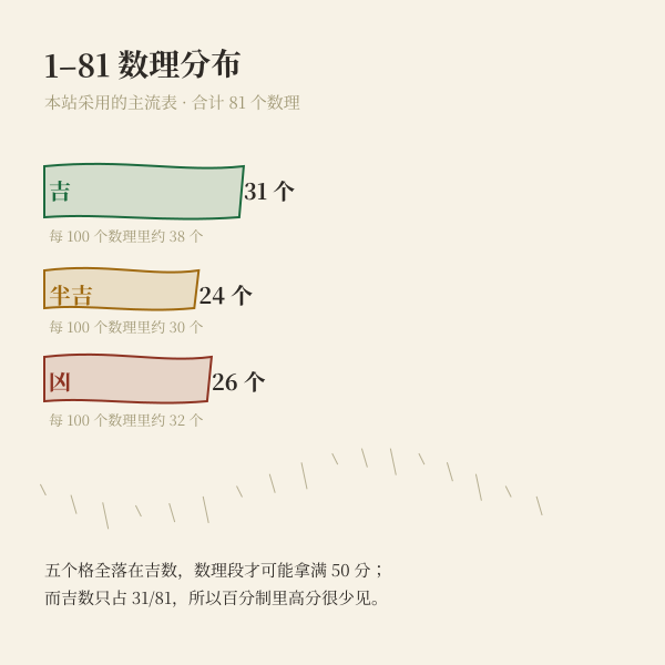 1到81数理吉凶分布：吉31个、半吉24个、凶26个