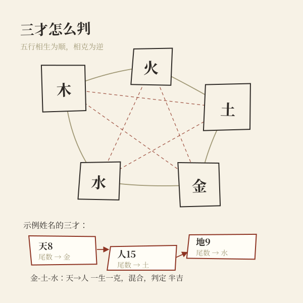 五行相生相克与三才两段关系的示意图