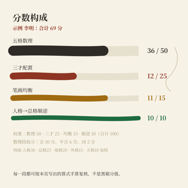 分数四段构成：五格数理50分、三才25分、笔画均衡15分、顺逆10分
