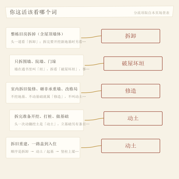 拆房场景分流图:整栋拆、拆墙、拆装修、开挖各对应哪个黄历词条
