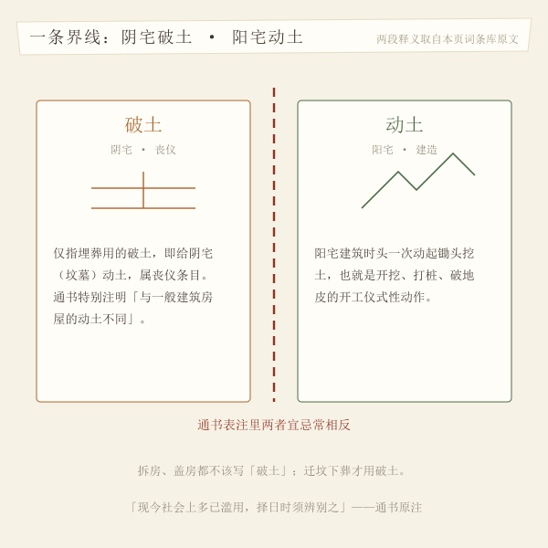 阴宅破土与阳宅动土对照图,说明两个词不能混用