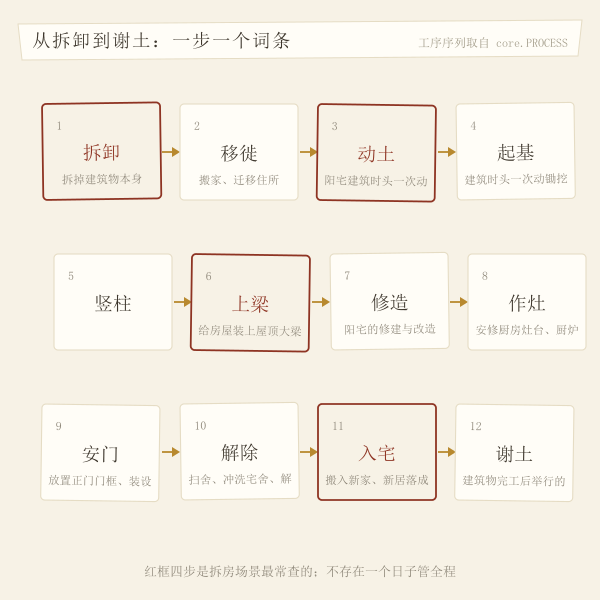 拆旧盖新的工序时间轴,从拆卸到入宅谢土的词条顺序