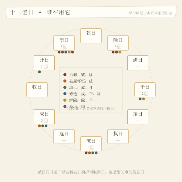十二值日与拆房相关词条的取用对照环图