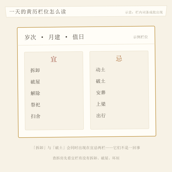老黄历一日页面上宜忌栏位的读法示意