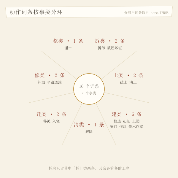 黄历动作词条按拆土建迁修清祭分类的环形示意