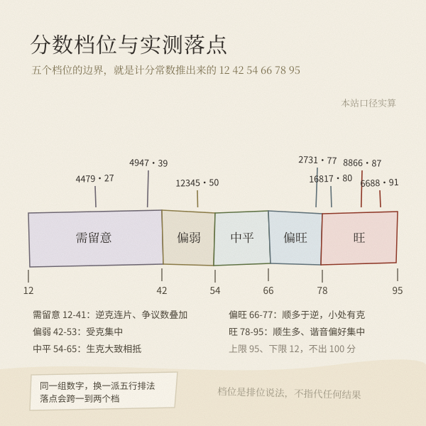 分数档位与实测落点