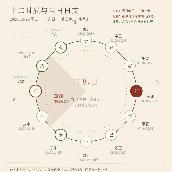 十二时辰与日支冲合关系图