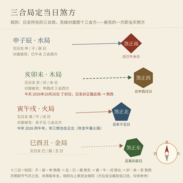 三合局与三煞方位对照图