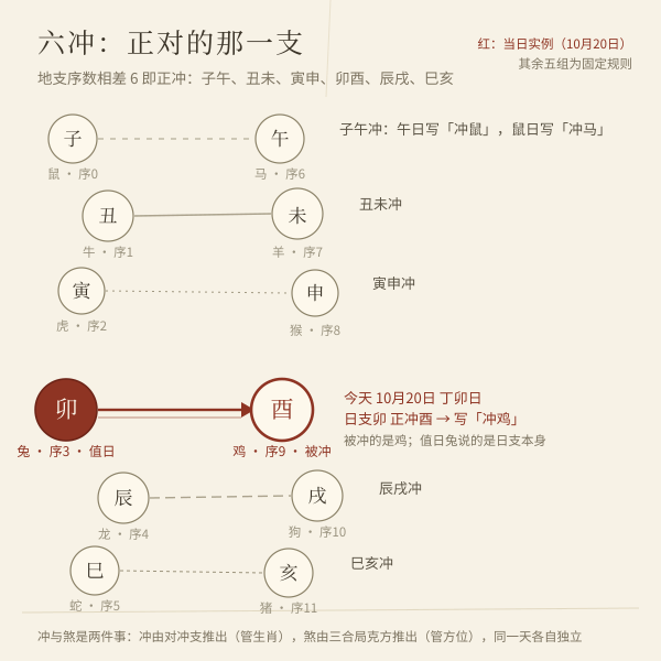 地支盘与六冲连线图