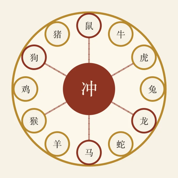 十二生肖六冲环盘示意图