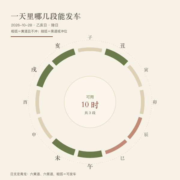 黄道席与冲位刻度