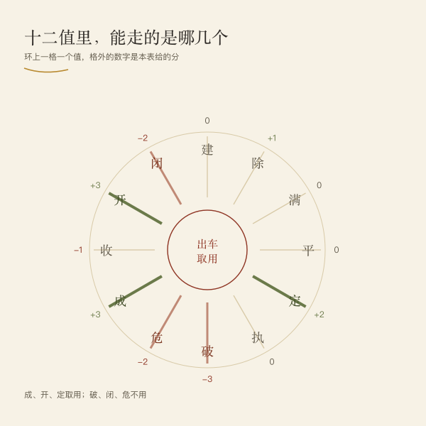 十二值取向环