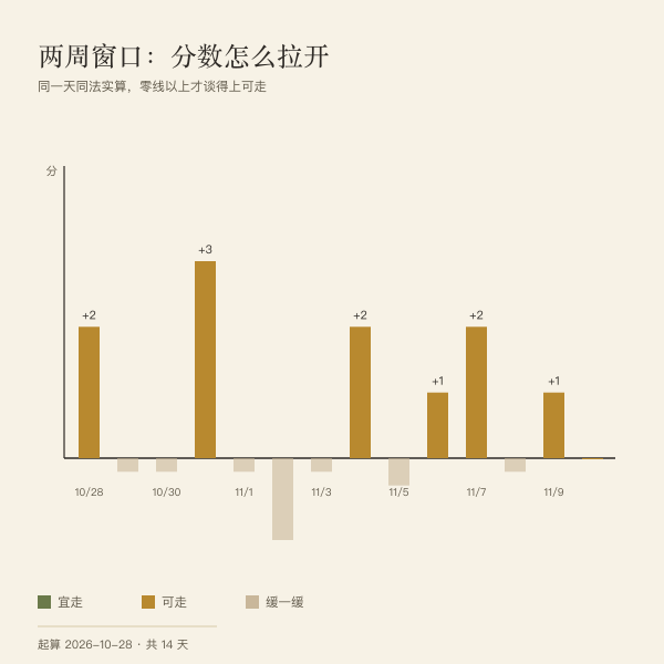 两周分数高低差