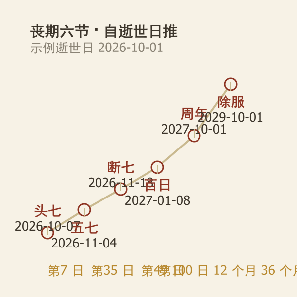 丧期节点时间轴:七期、百日、周年与除服的间隔天数