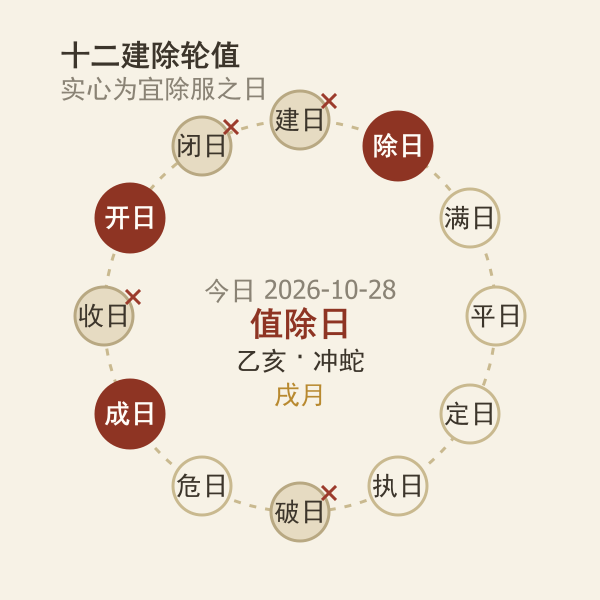十二建除值日环与宜除服的三个值日