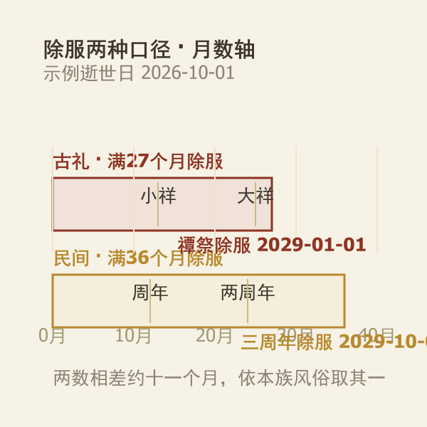 古礼二十七月与民间三周年两种除服口径对照