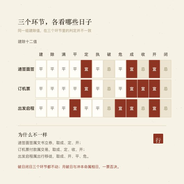 递签面签、订机票、出发启程三个环节在建除十二值上的宜忌对照