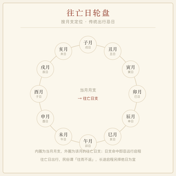 出门吉时白天黄道时段取法