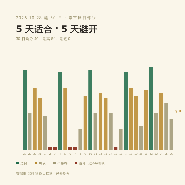 未来 30 天打耳洞评分分布