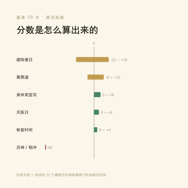 评分维度权重构成