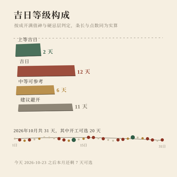 本月打井吉日等级分布：上等 2 天、吉日 12 天、中等 6 天、避开 11 天