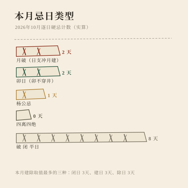 本月忌日类型统计：月破 2 天、卯日 2 天、杨公忌 1 天、四离四绝 0 天