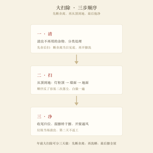 大扫除三步顺序图