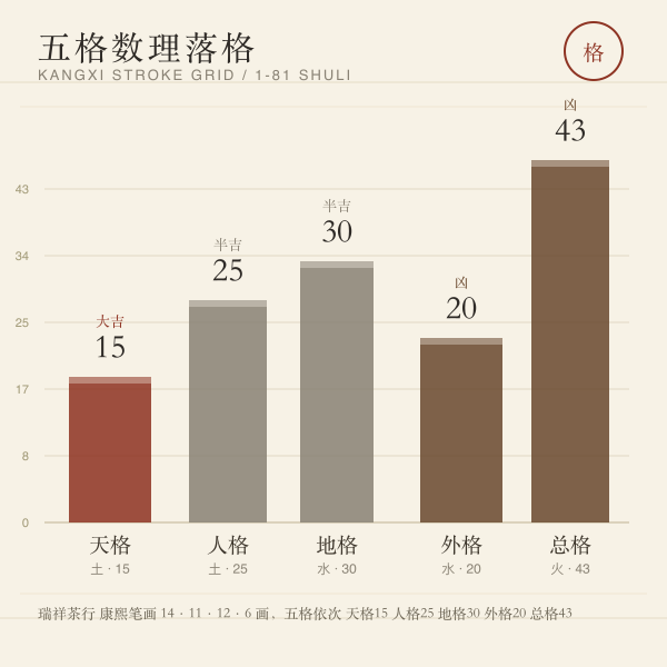 店名五格数理条形图：天格15 人格25 地格30 外格20 总格43