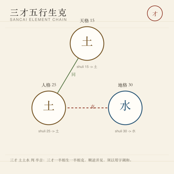 店名三才五行生克图：天格土 人格土 地格水