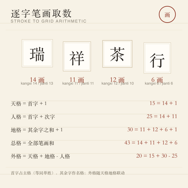 店名逐字笔画取数图：瑞14画 祥11画 茶12画 行6画