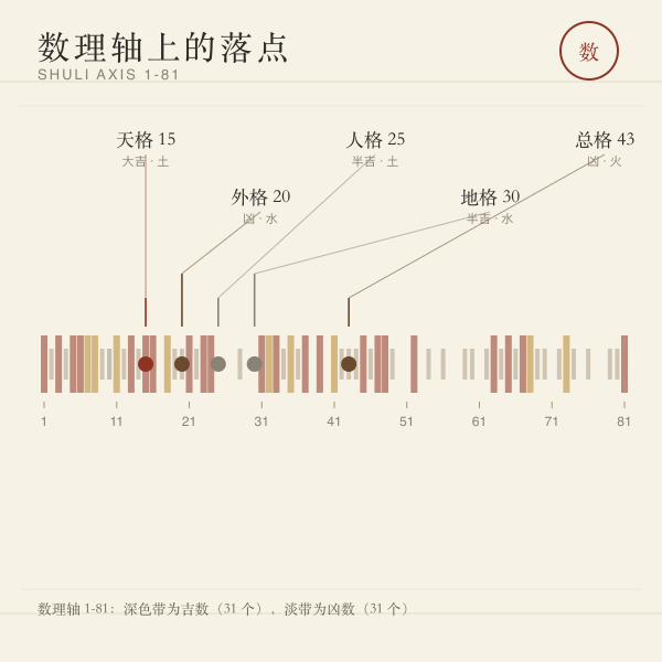 八十一数理轴上五格落点图